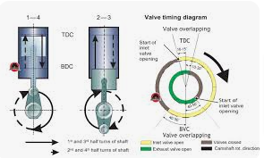 what is tdc and bdc in diesel generator